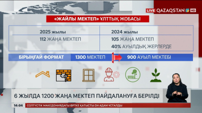 Соңғы 6 жылда жаңадан 1200 мектеп салынды